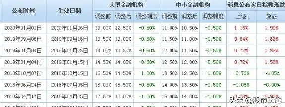 央行决定3月16日定向降准，释放长期资金5500亿元，将产生哪些积极影响？