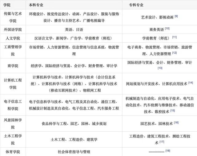 商丘学院怎么样?