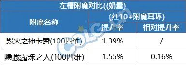 DNF2023辅助装备附魔选择