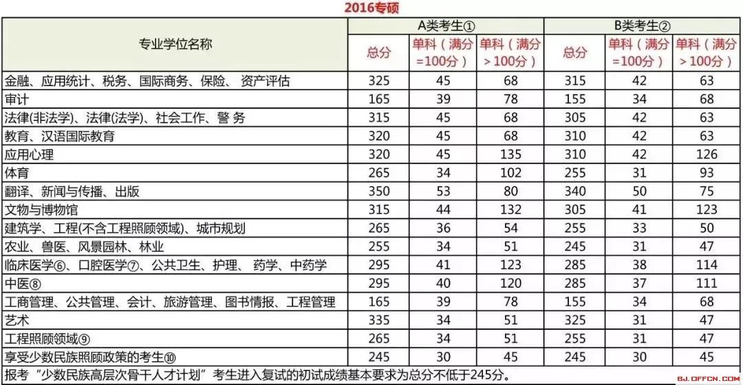 2019考研国家线什么时候公布?今年国家线会涨吗?