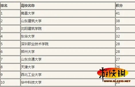 全国学校LOL战力排行榜 上海交大不如沈阳小学