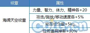 DNF2015夏日套 有什么内容?