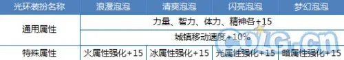 DNF2015夏日套 有什么内容?