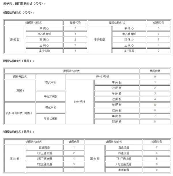 阀门型号是如何表示的?