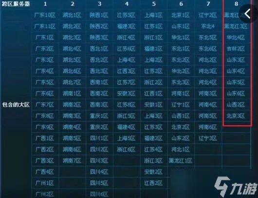dnf跨区一览