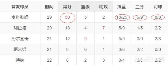 麦科勒姆得到50分,是否是他个人最高分?他曾经还打出过高光数据吗?