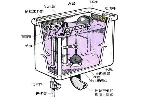 大盘点，马桶水箱维修办法大汇总！