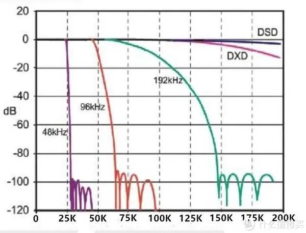 CD的音质已经不行了,HIFI必须DSD?简单说说DSD到底是什么