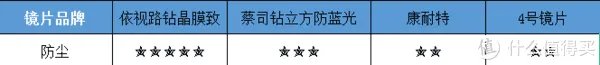 眼镜镜片到底有没有必要买贵的？多角度测评对比依视路、蔡司、康耐特 镜片！