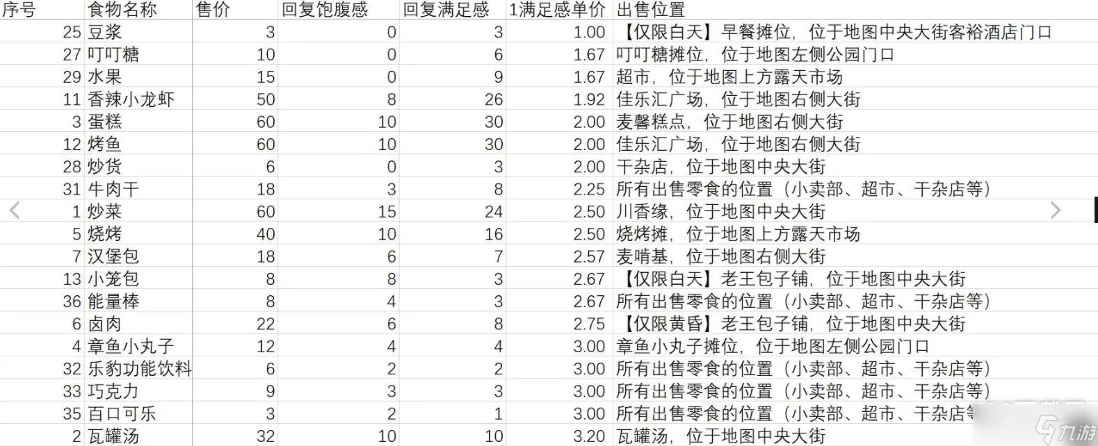 大多数食物性价比排名是什么