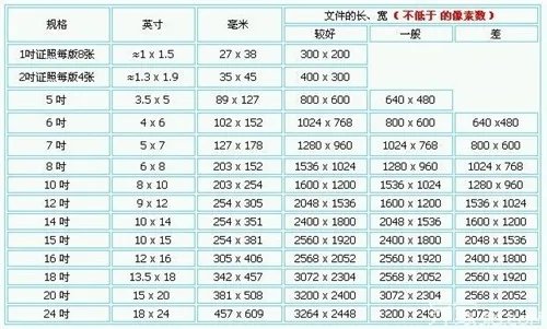 5寸照片是多少厘米 照片尺寸对照表